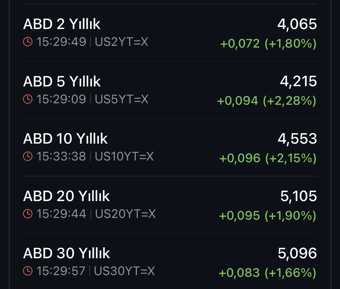 WallStDiaries's tweet photo. Haber akışlarının sonu geldiğine göre verilere dönebiliriz: Enflasyon Endişeleri https://t.co/mYMQgQ1GWJ
