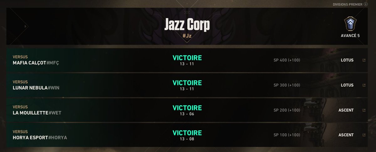jazzcorp_'s tweet photo. 🏆𝑴𝑶𝑫𝑬 𝑷𝑹𝑬𝑴𝑰𝑬𝑹 𝑨𝑽𝑨𝑵𝑪𝑬 𝟓 

Nous n'avons pas communiqué sur la reprise mais ça se passe plutôt bien🔥
Nous sommes premier de notre ligue en 4-0🫡
#JzWIN https://t.co/Wo5tIcrkU5