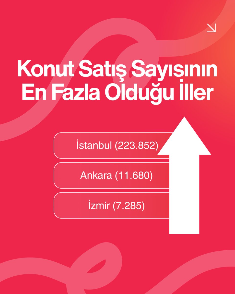 flatixpm's tweet photo. TÜİK Nisan 2026: Konut satışları %2,6 artarak 126.808 oldu 📈

🏙️ İstanbul 23.852 | Ankara 11.680 | İzmir 7.285 🌍 Yabancılara satış: 1.440

Piyasa istikrarlı artışını sürdürürken, ikinci el güçlü kalmaya devam ediyor!

#Tüik #Kiraartış #Gayrimenkul https://t.co/H7cRqCztLv