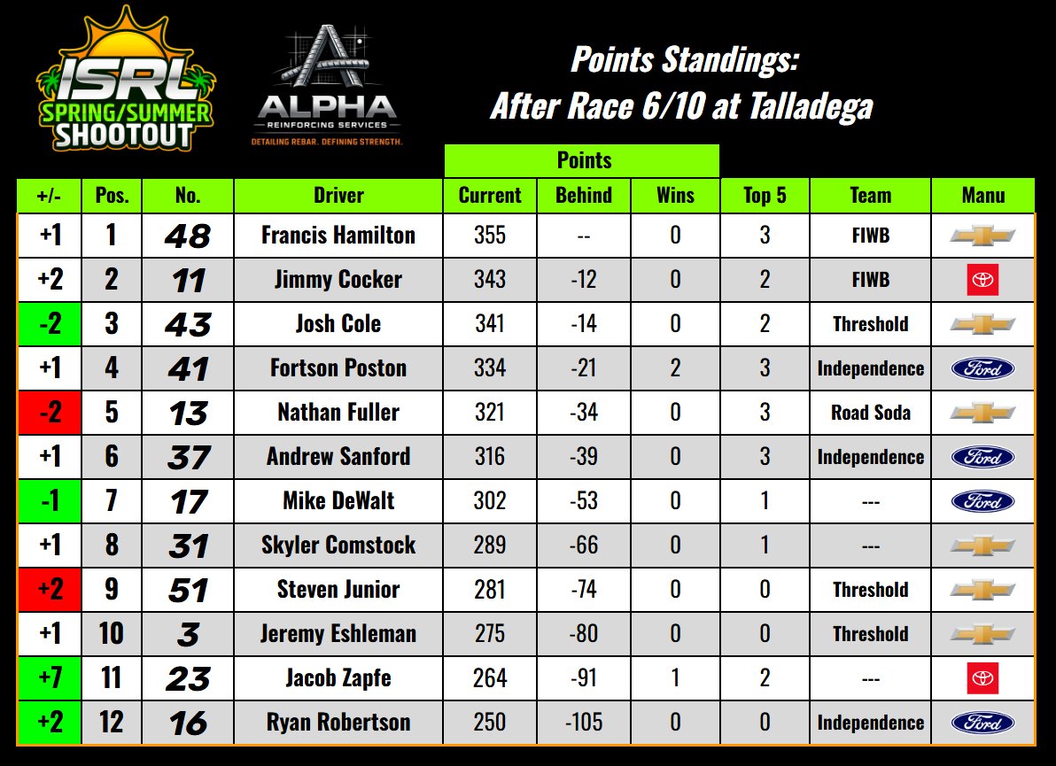 ISRL (Independence Sim Racing League) tweet media