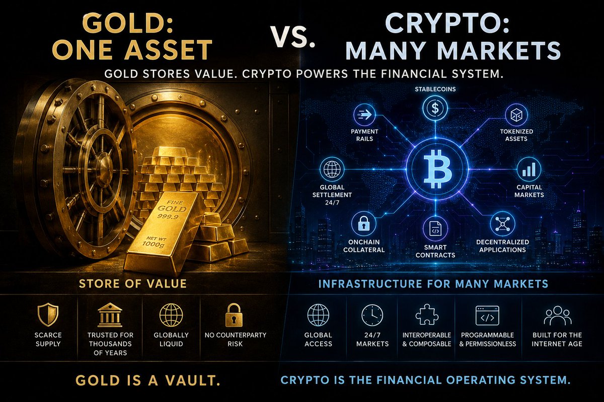 ScuffCrypto's tweet photo. 1/ Crypto will become bigger than gold.

Not because of hype.

Because gold is one asset.

Crypto is becoming the rails for many assets.

Most people are still asking:

“Can Bitcoin replace gold?”

That question is too small.

The real question:

Can crypto become the settlement layer for the internet economy?