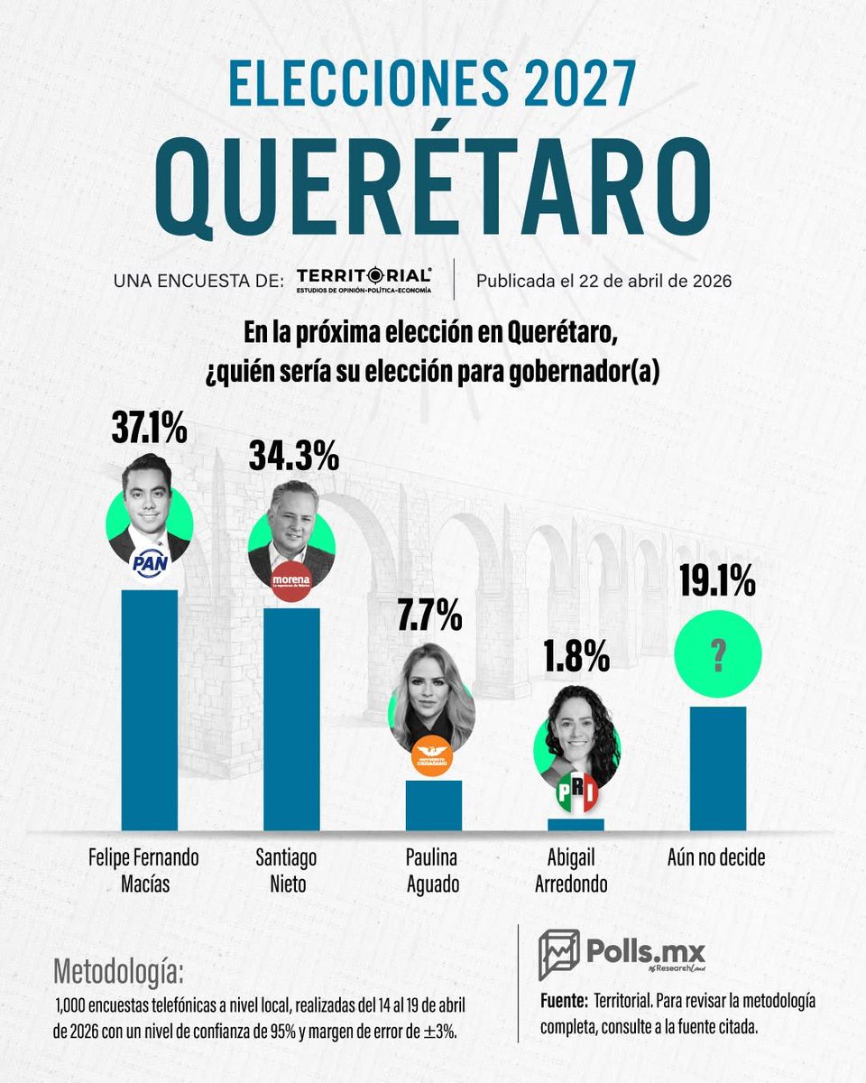 JavierLozanoMor's tweet photo. Ahora que @SNietoCastillo muestra músculo, como se esperaba, comenzó una guerra sucia que es alimentada por @AccionNacional. Desde lo político, ahora que Morena es favorita, se entiende el nerviosismo de la derecha que, sin más remedio, entregará las llaves del despacho en Qro. https://t.co/ZQcOdvMPDm