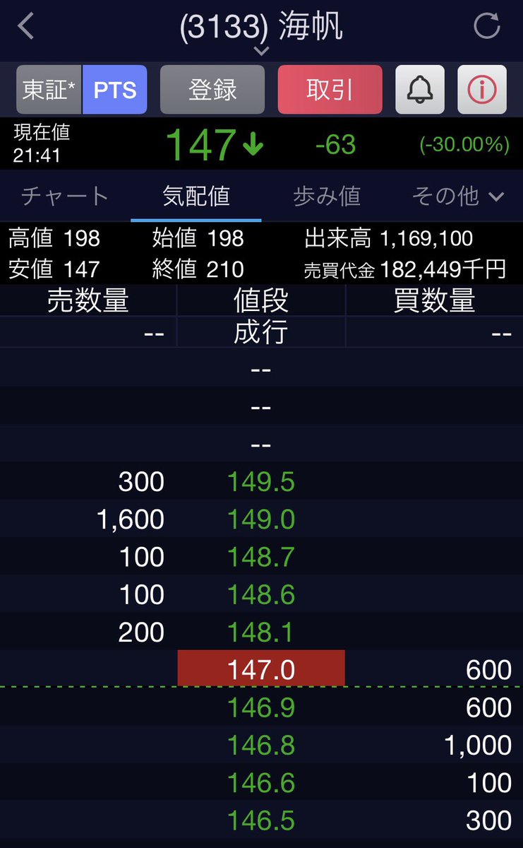 Tonpin1234's tweet photo. 現在のところPTSスケベ買いの皆さんも全員含み損ww https://t.co/B6u3IkaMgg