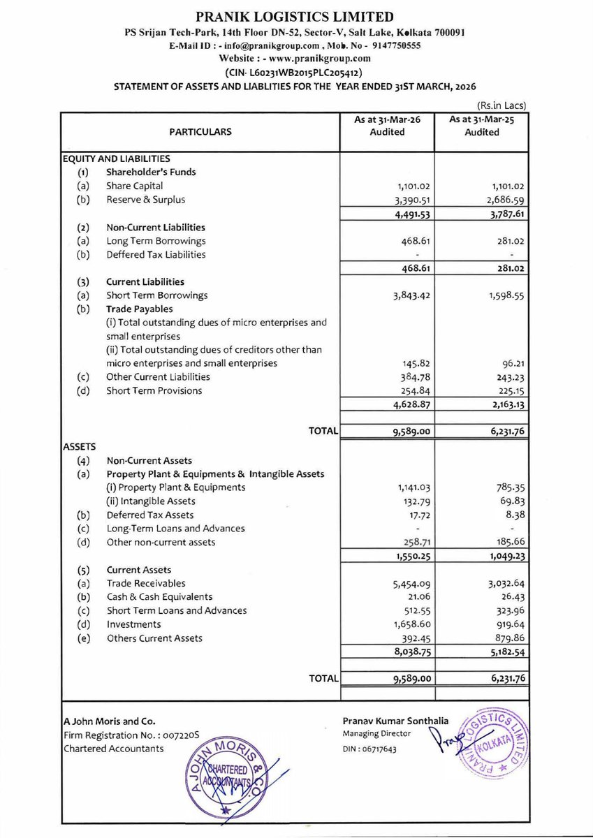 nileshkurhade's tweet photo. 📌 Pranik Logistics Limited informed the exchange about its approval for the financial results for the period ended March 31, 2026. #SME #PRANIK 📄🧾 https://t.co/sQmXUuGIkA