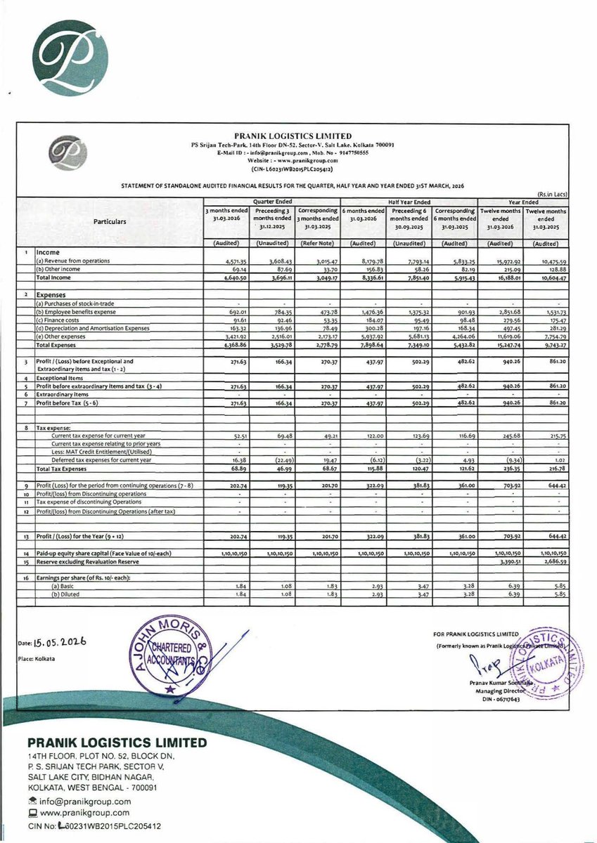 nileshkurhade's tweet photo. 📌 Pranik Logistics Limited informed the exchange about its approval for the financial results for the period ended March 31, 2026. #SME #PRANIK 📄🧾 https://t.co/sQmXUuGIkA