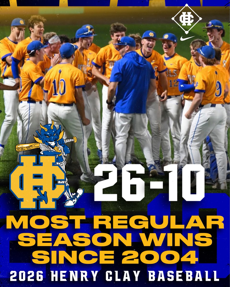 HCHSbaseball26's tweet photo. Devils defeat Tates Creek 6-0 to wrap up the regular season…

@JamieBest21 (3 IP), @BryceFerg123 (2 IP) &amp; @brayden_brand (2 IP) combine for the shutout 

8 different guys had hits

@GarrettODonnel7 &amp; @HenryMorg815 added doubles 

Next up, 42nd District Tournament!

#Family 🤘🏻 https://t.co/ldAkO40EhV