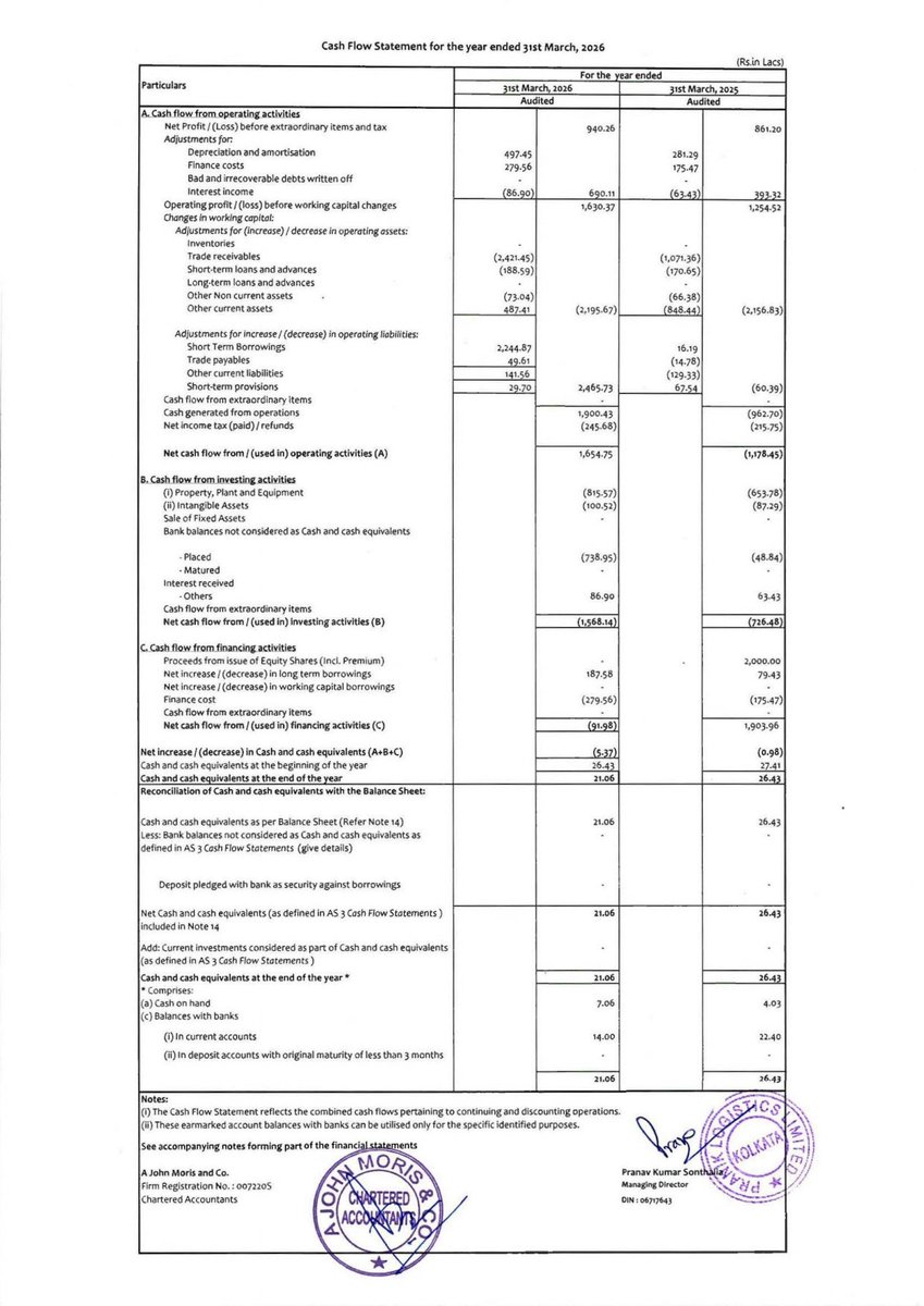 nileshkurhade's tweet photo. 📌 Pranik Logistics Limited informed the exchange about its approval for the financial results for the period ended March 31, 2026. #SME #PRANIK 📄🧾 https://t.co/sQmXUuGIkA