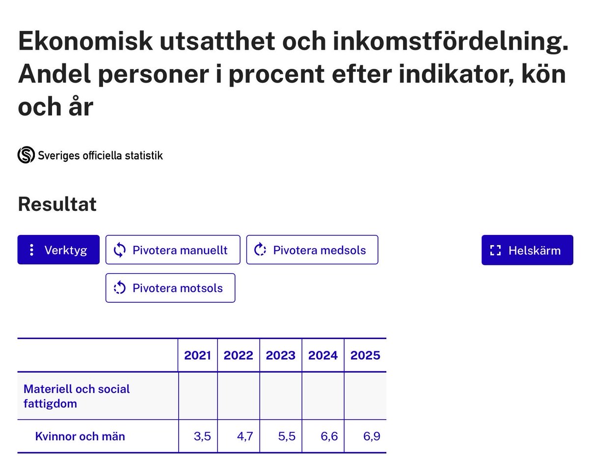 storm_72's tweet photo. @DavidLindmark3 @GerinEnna @idagabrielsson Tror de är ”materiell och social fattigdom” som menas vilket har fördubblats sedan 2021. https://t.co/qP9zg44Oax https://t.co/NFb19qZwdb