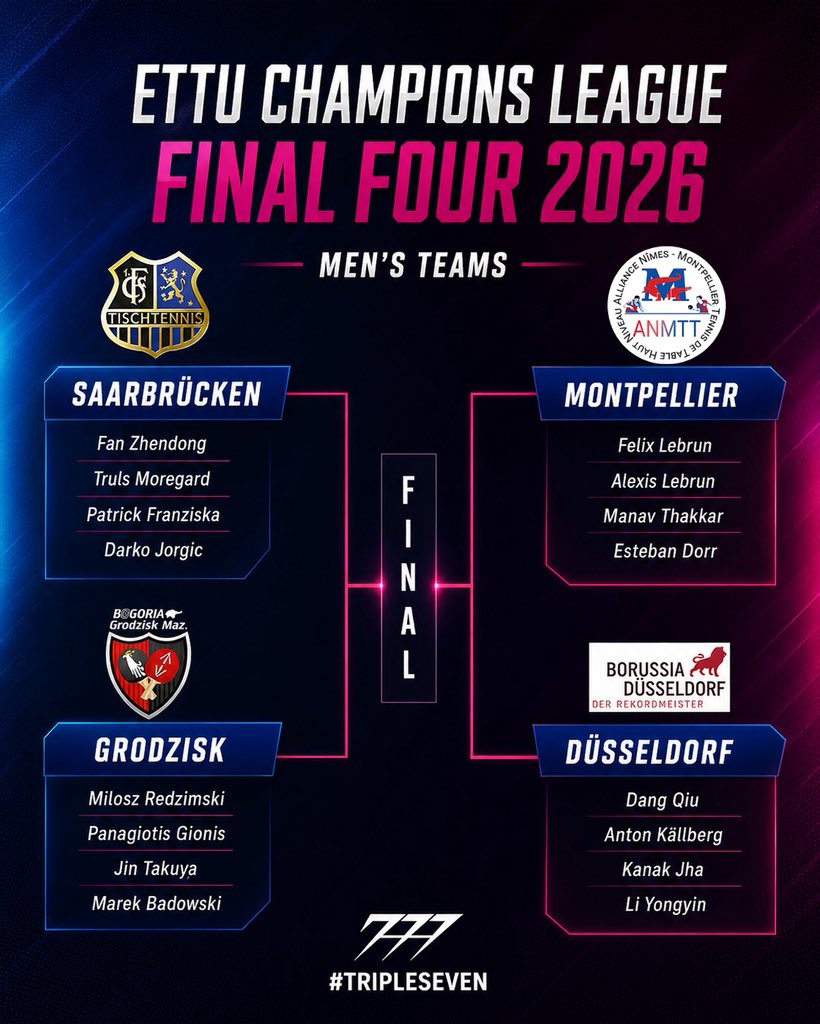777tabletennis_'s tweet photo. 🔥 Tomorrow the ETTU Champions League Final Four kicks off with the semifinals - and on Sunday, the grand final awaits.

World-class table tennis, elite teams, and some of the biggest stars in the sport all on one stage.

Who will lift the Champions League trophy? 👀🏆 https://t.co/nTIU9zNsGh