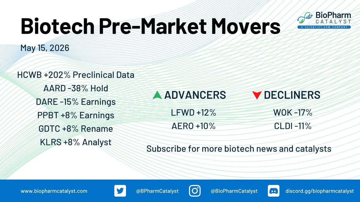 BPharmCatalyst's tweet photo. $HCWB reported a profitable first quarter of 2026, swinging to a net income of $3.47 million on $6.54 million in revenue, driven primarily by a $6.5 million nonrefundable upfront license fee from Trimmune. Supported by reduced operating expenses, the company highlighted key upcoming pipeline milestones, including Phase 1 data for HCW9302 in alopecia areata, expected in the fourth quarter of 2026, and the completion of IND-enabling work for HCW11-018b, targeted for the first half of 2027. Additionally, the company announced preclinical findings from its ongoing IND-enabling studies showing that its pembrolizumab-based fusion immunotherapeutic, HCW11-040, effectively prevented bronchopulmonary dysplasia (BPD) in a highly stringent animal model.

$HCWB $DARE $PPBT $GDTC $KLRS $AARD $LFWD  $AERO $WOK $CLDI

See More Pre-market Movers 

 https://t.co/hWm1SufJPk