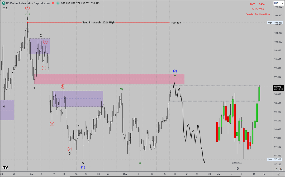 Pavopips's tweet photo. 📊 $DXY remains within a broader bearish sequence, with the current rally viewed as a corrective bounce into the wave (2) area.

#USDIndex #DXY #Dollar #ElliottWave #TradePlan #ForexTrade https://t.co/lkFRP9ulHF
