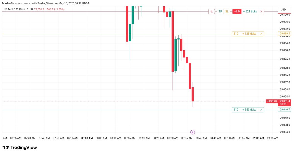 MTP_Protocol's tweet photo. Pre-market silence. 🤫⚙️
The #MTP_Protocol is already mapped out. We don't wait for news, we wait for the law of price delivery to activate. ⚖️
Yesterday’s +4,222 ticks weren't a fluke; they were a warning. ⚠️🎯
#Nasdaq100 #Trading #MTP_Protocol #TheAlgo https://t.co/xlLpIlnikg