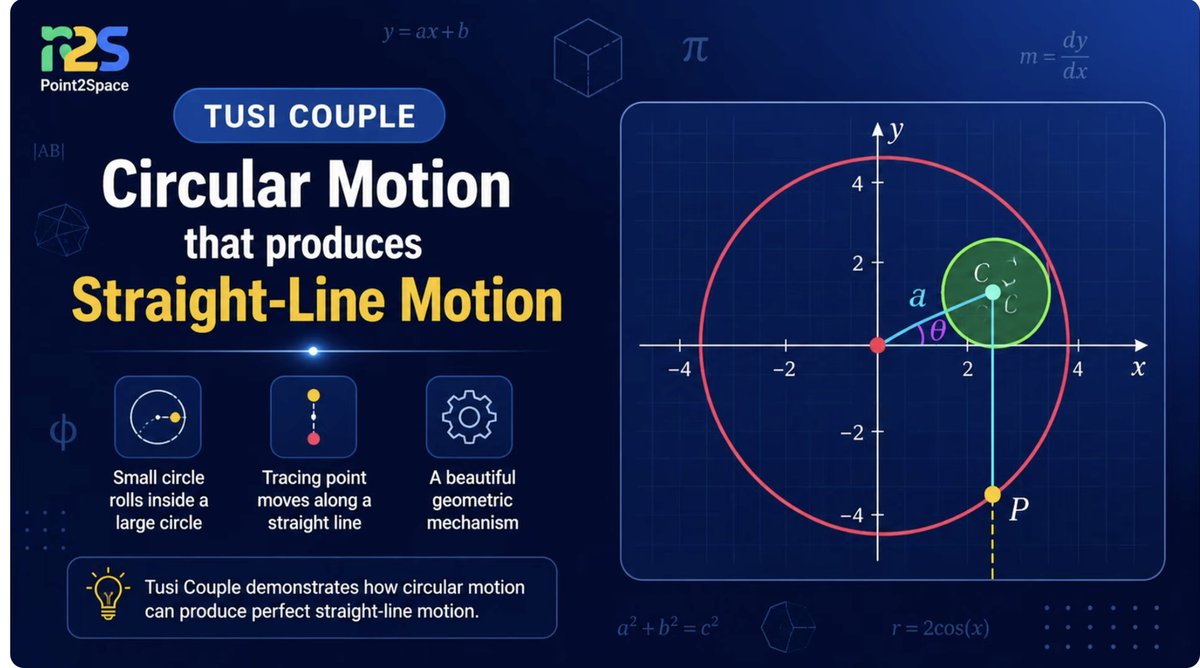 ashrafp2s's tweet photo. The Tusi Couple — a brilliant 13th-century discovery showing circular motion can produce linear
motion — built step by step in Point2Space.

Try the lesson: https://t.co/0baSO5QFE6

Watch: https://t.co/av1HLvNR2r https://t.co/Pol6vtOabr