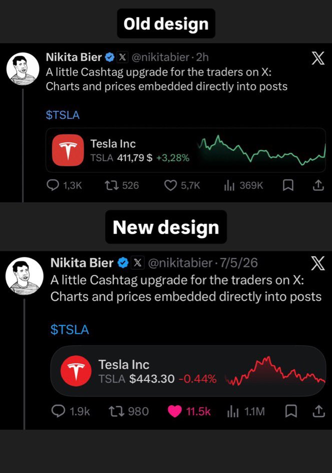 X just got a sleek little redesign for chart embeds on posts when you ...
