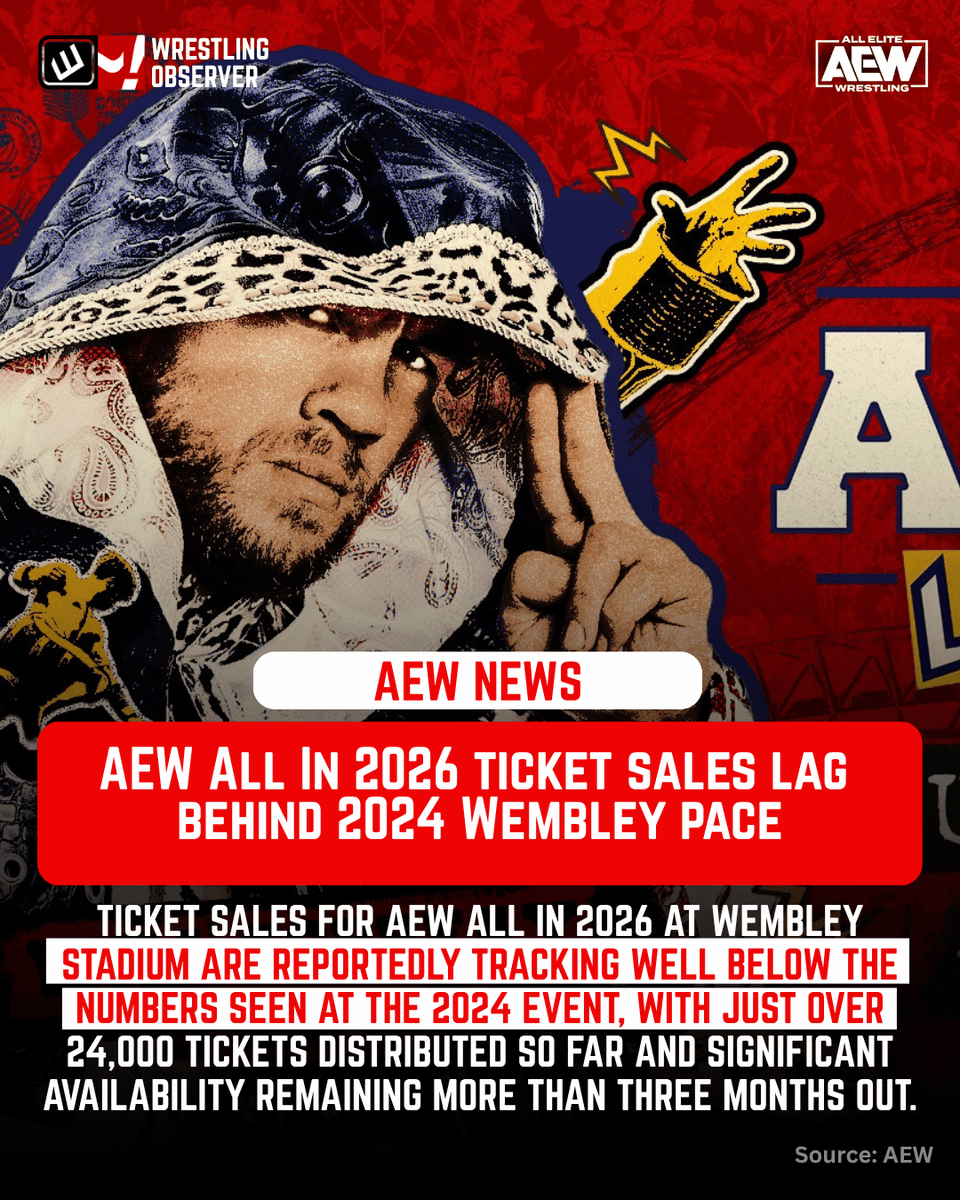 WONF4W's tweet photo. AEW All In 2026 ticket sales are reportedly lagging compared to earlier Wembley Stadium events, according to WrestleTix, with over 100 days still remaining before the show.

Read full article here
https://t.co/UIy6i2RqV7

Source: WrestleTix https://t.co/w8Y7We0rpR