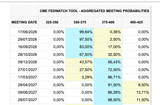 pierocingari's tweet photo. 🚨 A Fed rate hike is now more likely than not by December 2026.

CME FedWatch — implied probability of the 3.75-4.00 band:

→ Sep 2026: 17%
→ Oct 2026: 32.5%
→ Dec 2026: 56.4%
→ Mar 2027: 96.7% https://t.co/NAc6ChMZL9