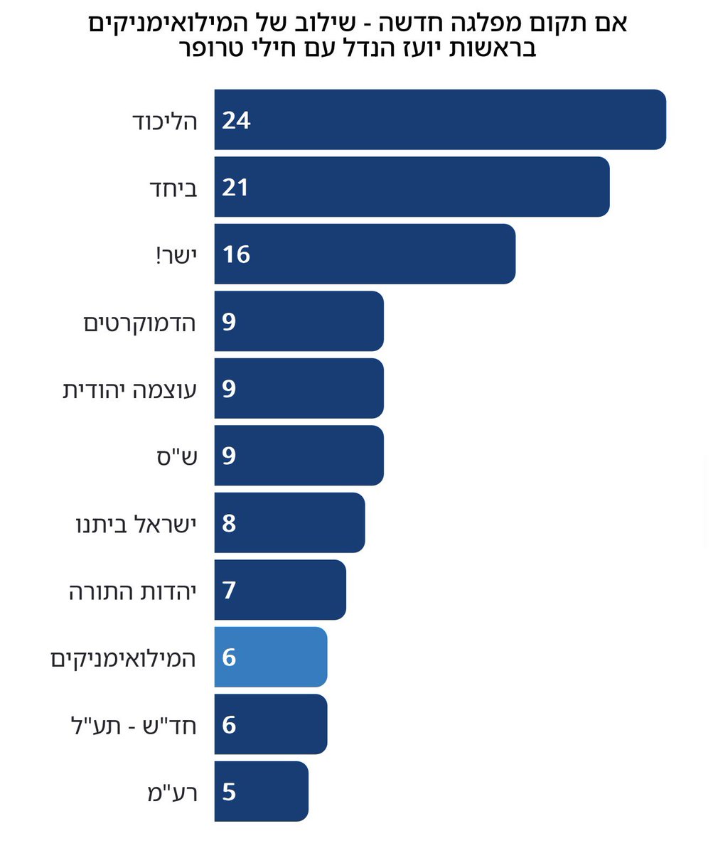 Bini Aschkenasy ביני אשכנזי tweet media