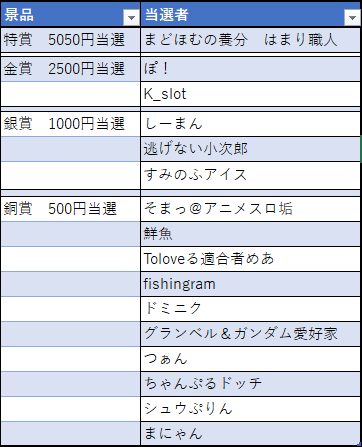 AFtraynee30's tweet photo. 【景品当選者発表＆お礼】
グランベルマーの皆様この度は私の企画にご参加いただきましてありがとうございました。心よりお礼申し上げます。今回企画の参加者数は49名様でした。
企画景品当選者は添付の通りとなります。
ご当選された方おめでとうございます！
#集まれグランベルマー https://t.co/4uZ1kEU0La