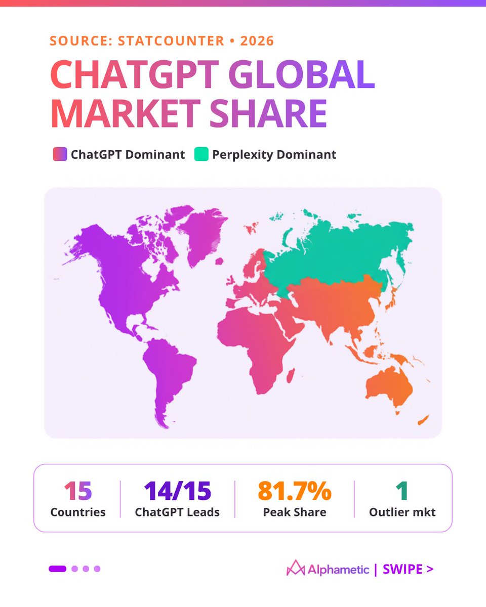 Alphametic's tweet photo. ChatGPT dominates AI search in 14 out of 15 top GDP markets worldwide. 🌍🤖

Our team at Alphametic pulled the latest Statcounter data to map where ChatGPT, Gemini, Perplexity, Copilot, and DeepSeek actually stand country by country:
* Brazil leads at 81.7% ChatGPT share, the highest of any market
* The US is the largest ChatGPT market in the world by volume
* Russia is the main outlier. Perplexity wins there at 48%
* Gemini is quietly building market share across Asia, hitting 25%+ in South Korea, Japan, and China
* France is heavily ChatGPT-skewed, which makes it a prime candidate for a ChatGPT-first strategy

If your strategy isn't accounting for where AI search traffic is going, 2026 is the year to fix that.

Read the full breakdown on our website.

#ai #chatgpt #seo #sem #aisearch #digitalmarketing #internationalmarketing #searchmarketing #googlegemini #perplexity