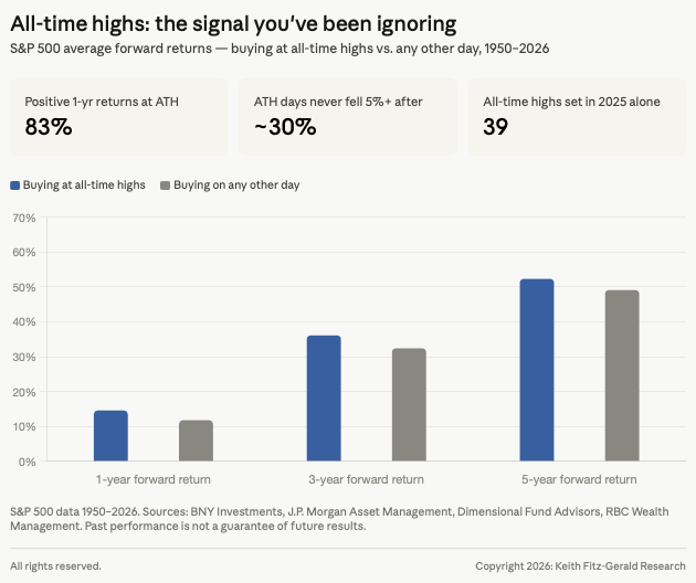 fitz_keith's tweet photo. The S&P 500 is back at a new all-time high — hitting the 7,500 target I put on the map in January, after the bout of volatility I also told you was coming.  

I really feel for the doom and gloom crew… who once again swore up, down and sideways that you'd better sell.

A big well done to everyone who played to win and stayed in the game. 💯👏

And if you're worried about buying at all-time highs?  

83% of the time, that worry cost you money. 

Don't take my word, look at the data...