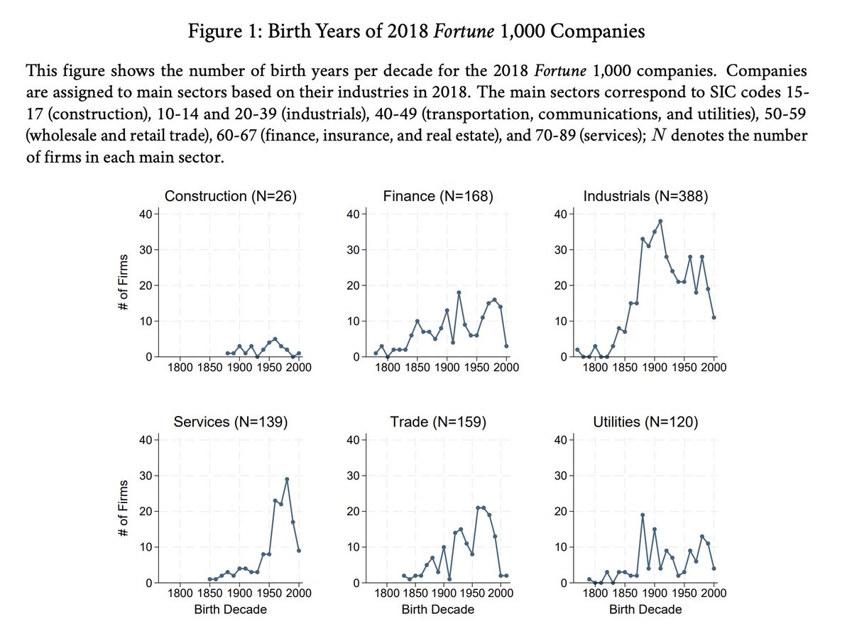odavis_'s tweet photo. Odd fact of the economy: Many of our biggest living manufacturing firms were born around 1900, but that pattern doesn't show up in other sectors. https://t.co/lhjxbuGi9x