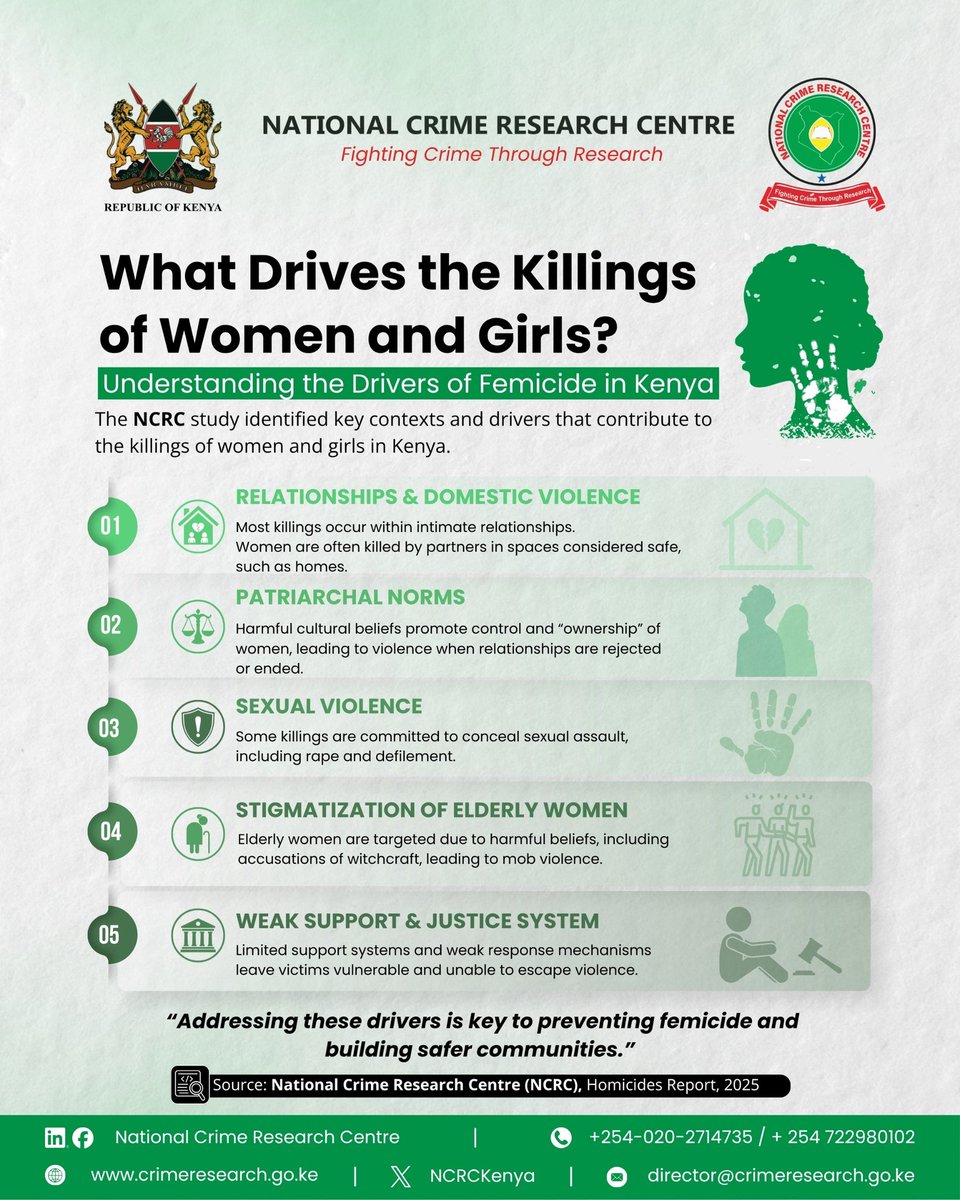 NCRCKenya's tweet photo. In 2025, NCRC undertook a study on Homicides in Kenya, which examined, among other matters , the killings of women and girls. https://t.co/FxmsQqNaEw