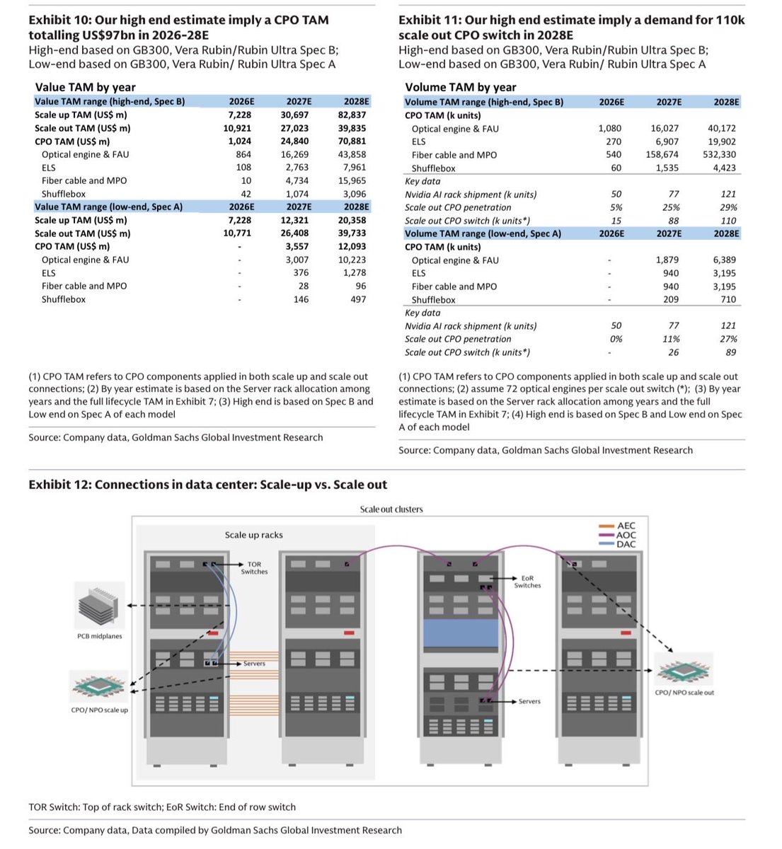 dfinancialadv1's tweet photo. Goldman Sachs just dropped a 34-page report for Institutional clients validating everything we’ve been saying about the #Copper Wall thesis. We are already up triple digits long ago. Here’s what matters:
> 💡 THE ONE NUMBER
$154 BILLION
That’s the optical networking TAM Goldman projects by 2028.
Up from $15bn today. A 9x expansion in under 3 years.

> 📐 THE THREE STATS TO SCREENSHOT
▸ 16x / 45x — dollar content increase per rack (Scale Out / Scale Up) from today’s GB300 to Rubin Ultra
▸ 13x — larger TAM for optics as they expand from Scale Out into Scale Up
▸ 10x — more pluggable optical module value per rack, even after CPO takes 29% share
The biggest investor fear — CPO killing pluggables — is answered. Both grow. The market expands faster than CPO can cannibalize it.

> 🗺️ THE ROADMAP (SIMPLE VERSION)
GB300 (Now)      →  $315k/rack
Vera Rubin 2027  →  $504k/rack   (+60%)
Rubin Ultra 2028 →  $1.17BN/unit (+3,600%)
That last number isn’t a typo. One Rubin Ultra computing unit = 8 racks × 72 GPUs. The networking content alone crosses $1 billion per unit.

> 👁️ THE SLEEPER CALL: OCS
#Optical Circuit Switch — most investors aren’t talking about this yet.
•No optical-electrical-optical conversion needed
•Speed agnostic: same switch handles 800G, 1.6T, 3.2T

> 📌 BOTTOM LINE
Goldman Sachs just told their institutional clients what we’ve held since the thesis was called fringe:
Optical networking is the next mega trend in AI infrastructure. Dollar content per rack is going up 29x. The TAM is going to $154bn. All configurations grow.