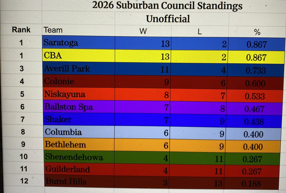 Suburban Council Baseball tweet media