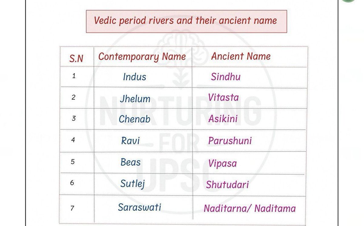 upsc_readers's tweet photo. Vedic Period Rivers and Their Ancient Name 👇 https://t.co/aEeLsiIjGf