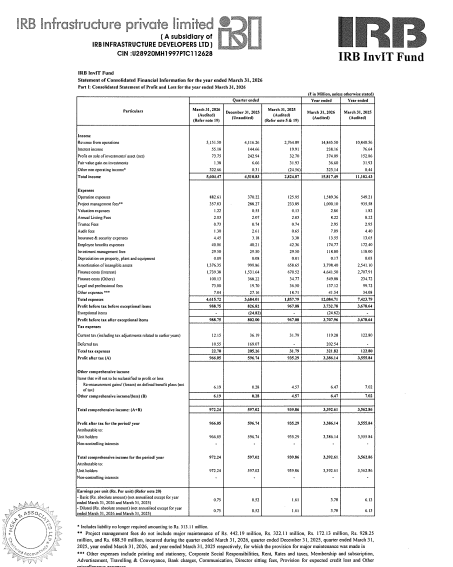 Salman_2911's tweet photo. #IRBINVIT ๐ง
A stable bond-proxy InvIT just turned into a growth story. Most unitholders haven't processed it yet.
What FY26 looked like on paper:
๐ DPU โน8 โ โน7
๐ EPU down 38%
๐ FY27 guide โน6.30-6.50
๐ DSCR 3.00x โ 2.31x
What actually happened under the hood:
๐ 4 new BOT assets bolted on in 5 months
๐ AUM more than doubled to โน18,254cr
๐ 70cr new units issued via QIP + prefs (Kotak and L&T participated
๐ Avg concession life extended 14yr โ 17yr
๐ EBITDA margin up 100bps to 85.5%
Toll roads run on a concession clock โฐ. Every year your tail shortens. Management just bought you 3 extra years of compounding runway by paying with near-term DPU dilution. ๐
AUM target: โน40,000cr in 2 yrs. AAA retained. NAV โน81.26. โ
The honest read: 2 soft years, then the math kicks back in. If you can underwrite toll growth on new assets, hold. If not, don't add. ๐ฃ๏ธ
Disclosure: Unitholder. Not an investment advice