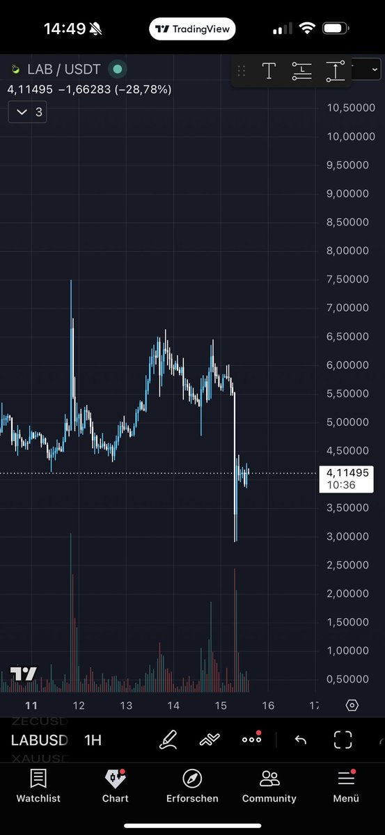 Krypto_abi's tweet photo. $LAB wieder mal innerhalb paar Tagen um 60% gefallen haha https://t.co/H15Q6TQAow
