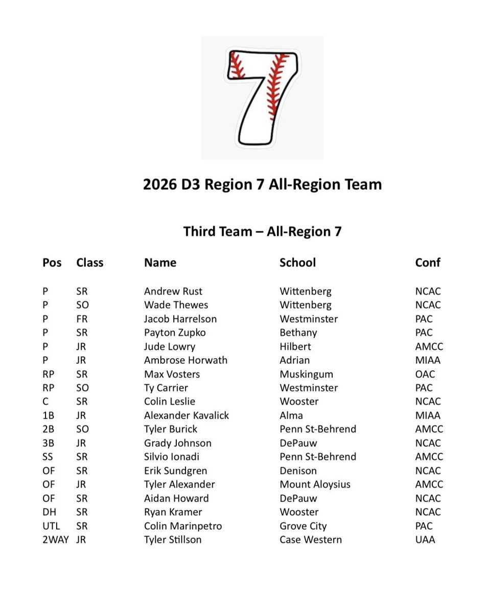 D3Region7's tweet photo. 1st Annual D3 Region 7 X All-Region Teams

Player of the Year - @JackLutte 
Pitcher of the Year - Bryan Carney
Rookie of the Year - @drewtolfree_
Staff of the Year - @DePauwBaseball

This was not an easy process.  Tough decisions.  Congrats to all. https://t.co/ZeooIBCWIp