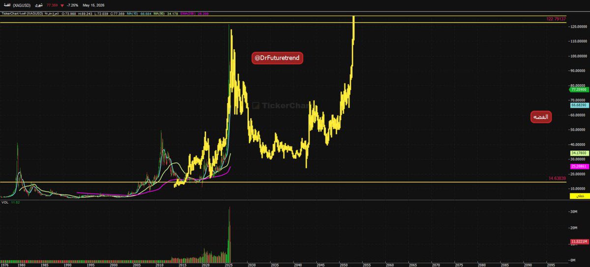 DrFutureTrend's tweet photo. #الفضه 
هبوط وضغط ثم تذبذب لفتره غير محدده ثم صعود كبير 
السعر الان 77.35
ليست توصيه https://t.co/eqadTG4dNY