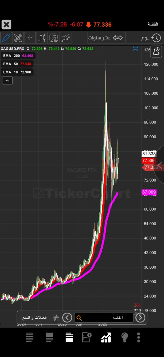 DrFutureTrend's tweet photo. #الفضه 
هبوط وضغط ثم تذبذب لفتره غير محدده ثم صعود كبير 
السعر الان 77.35
ليست توصيه https://t.co/eqadTG4dNY
