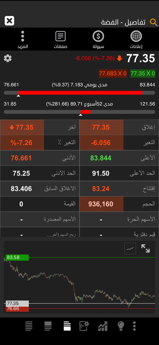 DrFutureTrend's tweet photo. #الفضه 
هبوط وضغط ثم تذبذب لفتره غير محدده ثم صعود كبير 
السعر الان 77.35
ليست توصيه https://t.co/eqadTG4dNY