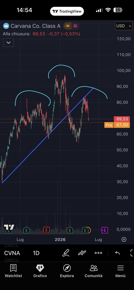 ilMesser3's tweet photo. $CVNA https://t.co/dspQ7JVhiB