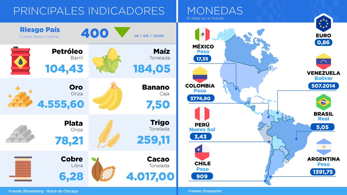 CamaraCIP's tweet photo. #CIPInforma📊| Conoce los datos más actualizados del #RiesgoPaís de #Ecuador,💰 los precios de las materias primas y 🪙 las cotizaciones de las monedas respecto al dólar de #hoy, 15 de mayo.
#FelizViernesATodos https://t.co/vm700bNtJT