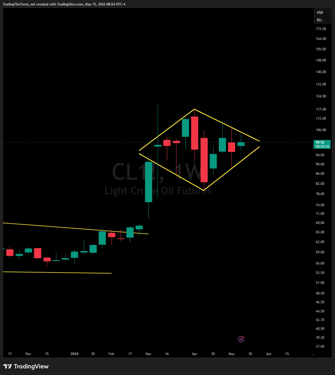 _TradingTrend_'s tweet photo. @Jake__Wujastyk Potential weekly diamond top here as well. https://t.co/nuWCyDZFnW