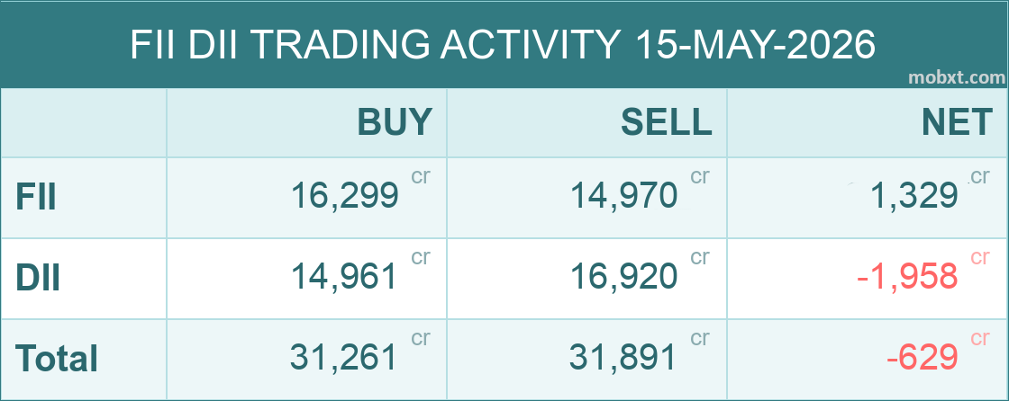 mobxt_'s tweet photo. 15-MAY-2026: FII +1,329.17cr | DII -1,958.82cr | NET -629.65cr
#nifty #fiidata #StockMarketIndia https://t.co/DpN91s0n5h