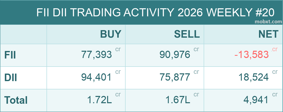 mobxt_'s tweet photo. 2026 Weekly #20: FII -13,583.47cr | DII +18,524.53cr | NET +4,941.06cr
#nifty #fiidata #StockMarketIndia https://t.co/l6futRhjr9