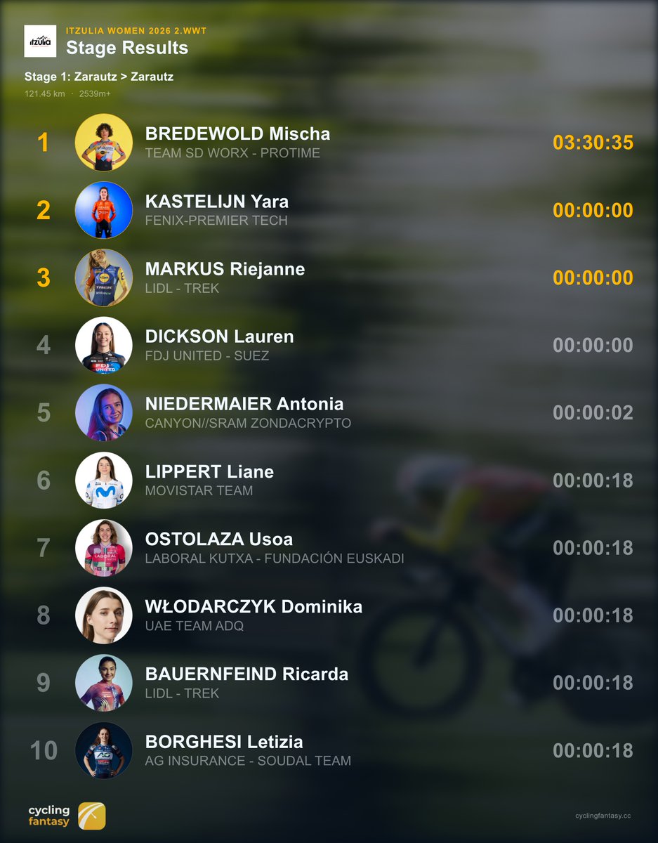 Cycling Fantasy App tweet media