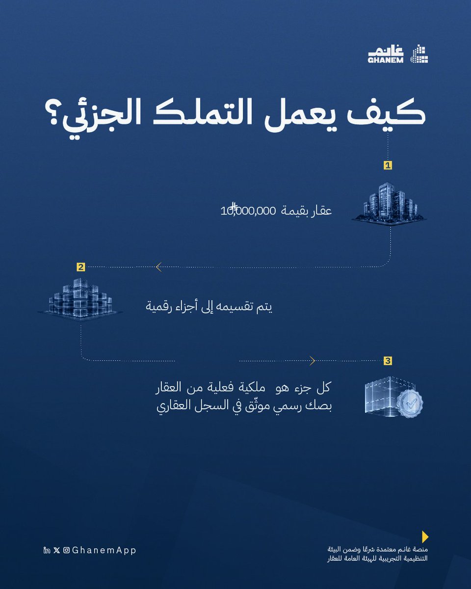 GhanemApp's tweet photo. تقرير | التملك الجزئي للعقار في السعودية 🇸🇦 

تقرير تحليلي من غانم عن مستقبل التملك الجزئى العقاري في المملكة بعد لحظة ١٩ نوفمبر ٢٠٢٥  📷

 رابط التقرير الكامل: https://t.co/R2B76PyjFL 

#غانم #التملك_الجزئي https://t.co/SH1xtHmHjW