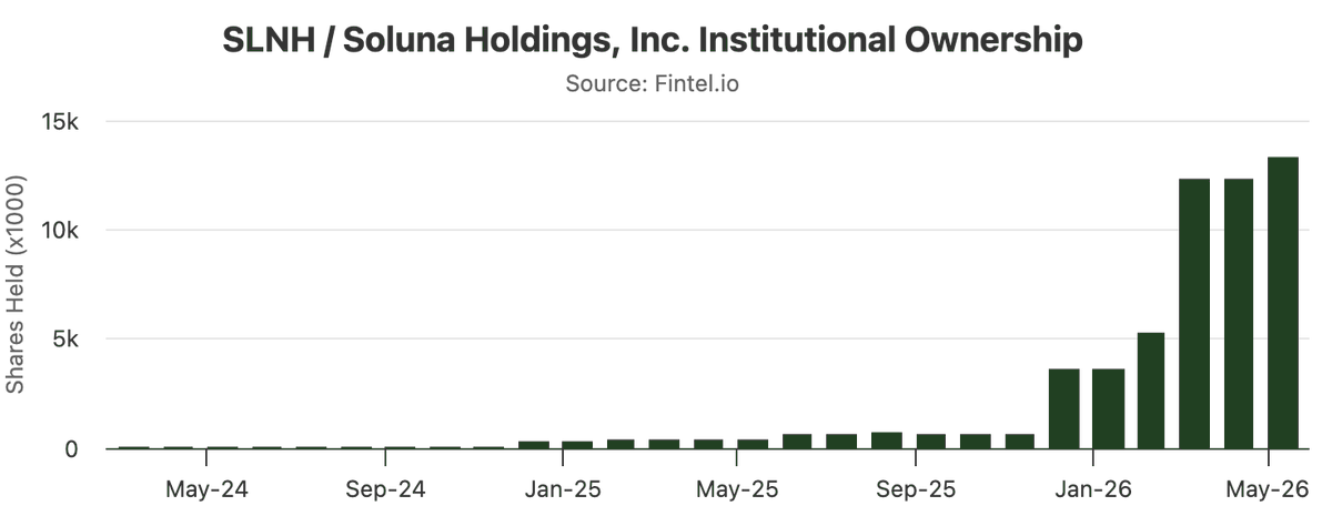 ViralMuzik1989's tweet photo. This is just a reminder before $SLNH earnings 👀

In case you’re not sure, institutional investors are piling in hard. https://t.co/OLPDbkRuva