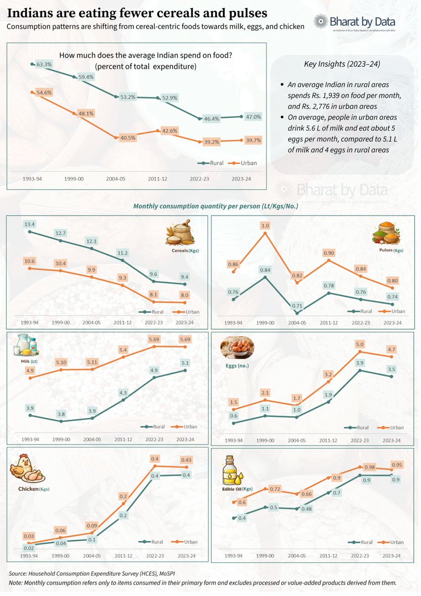 bharatbydata's tweet photo. #BharatByData Indians are eating fewer cereals and pulses https://t.co/caqqxv4RJW #BharatByData #ArcusPolicyResearch 

@bharatbydata 
@arcusresearch 
@Krishak_Samaj https://t.co/ev9eDUgb5f