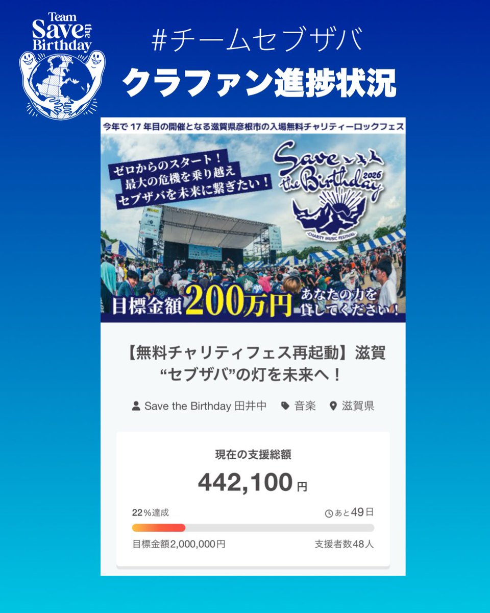 SavetheBirthday's tweet photo. クラファンスタートから1ヶ月が経過しました🗓️現在の達成率は22%⤴️
これまでにご支援いただいた皆様、本当にありがとうございます！
まだゴールは見えませんが、皆さんと一緒に少しずつ前に進んでいけたら嬉しいです☺️引き続き熱いご支援、宜しくお願いいたします‼️   
https://t.co/bzUDaNLfv8 https://t.co/0aQrWCNfft