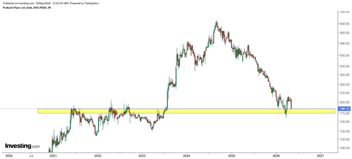 Prakshaljain110's tweet photo. #PrakashPipes 

Will keep this in watchlist, any sign of reversal will be good.......... waiting for reversal.....!! https://t.co/xEdPtXmkSm