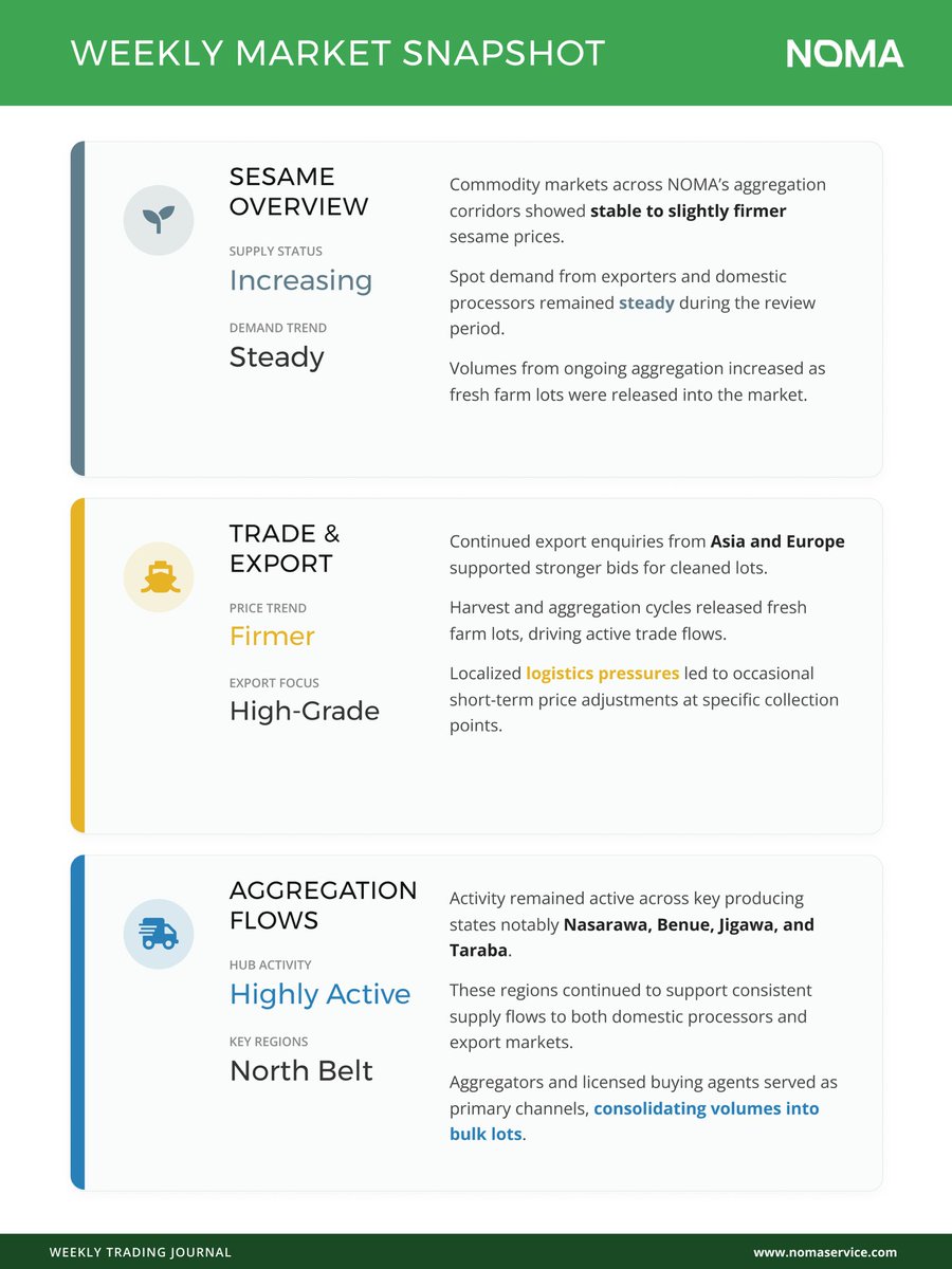 NomaServiceC's tweet photo. Trusting the data and the Noma trade model. Weekly breakdown of commodity movements is live. Discipline in journaling = consistency in results. Scaling the agricultural trade corridor from Abuja to the world.
Follow us for agric tips.
#weeklyjournal #fyp #viralvideo #tiktok https://t.co/BRO6kCqXsx