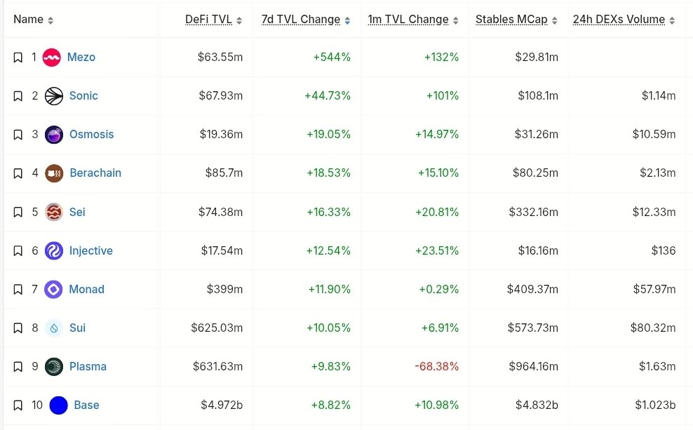 Kdotcheta's tweet photo. 'Positioning comes from understanding money flow and ecosystem moves'.

𝐻𝑒𝑟𝑒'𝑠 𝑎 𝑙𝑖𝑠𝑡 𝑜𝑓 𝑡𝑜𝑝 𝐵𝑙𝑜𝑐𝑘𝑐ℎ𝑎𝑖𝑛𝑠/𝑃𝑟𝑜𝑡𝑜𝑐𝑜𝑙𝑠 𝑡ℎ𝑎𝑡 ℎ𝑎𝑠 𝑠𝑒𝑒𝑛 𝑠𝑖𝑔𝑛𝑖𝑓𝑖𝑐𝑎𝑛𝑡 𝑟𝑖𝑠𝑒 𝑜𝑓 𝐓𝐕𝐋 𝑖𝑛 𝑡ℎ𝑒 𝑝𝑎𝑠𝑡 7 𝑑𝑎𝑦𝑠:

L1/L2s;
@MezoNetwork, @SonicLabs, @osmosis, @berachain, @SeiNetwork, @injective, @monad_eco , @SuiNetwork, @Plasma, @base

Protocols;
@opentrade_io,@NawaFinance, @alphagrowth1, @mosaicagg, @MovePosition, @project0 , @YuzuFinance, @R25Official, @EVEDEX, @AccountableData.
Worth keeping an eye on.

(Source: @DefiLlama)