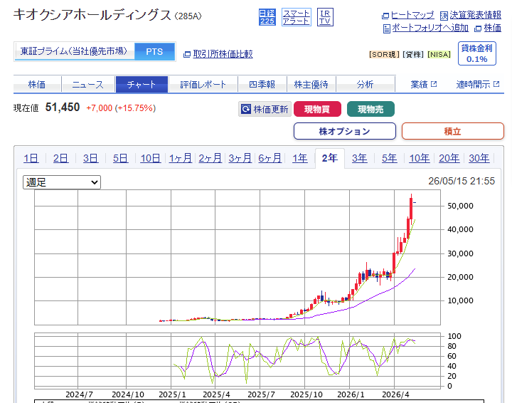 1万円まで下がったら買いを検討しますわ