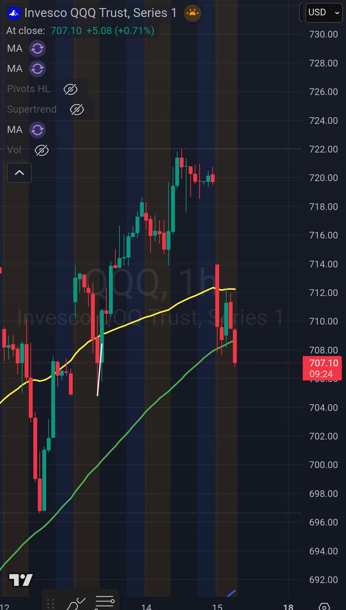 DanielMuvdiYT's tweet photo. El #QQQ retrocede a esta hora un 2% desde el máximo de ayer y se prepara para abrir cerca de los 707.

El mercado hoy recibe al nuevo chairman de la Fed y despide a Powell.

Además, tiene encima las promesas fallidas de Trump al mercado y la altísima inflación reportada esta semana.

Les llegó el memo?